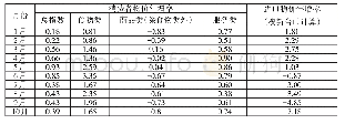 表2 2019年前10月台湾各项物价指数情况