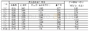 《表2 2019年前10月台湾各项物价指数情况》