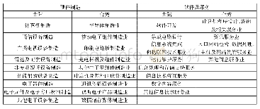 表1 两岸电子信息产业分类对比