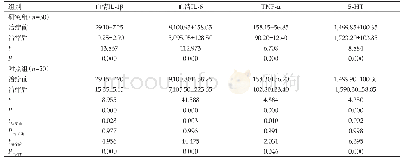 《表3 比较两组的血清IL-1β、IL-6及TNF-α水平（Mean±SD)》