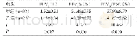 《表2 两组患者的肺功能指标比较（Mean±SD)》