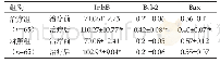 《表3 两组血清InhB水平及Bax、Bcl-2蛋白表达（Mean±SD)》