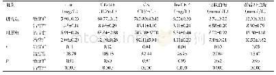 《表2 两组患者心肌损伤标志物指标及血糖控制情况对比 (Mean±SD)》