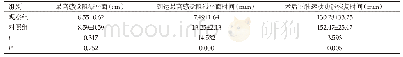 《表2 两组患者麻醉效果相关指标结果比较 (Mean±SD, n=46)》