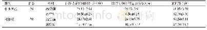 《表2 治疗前后神经功能NHISS评分、汉密尔顿抑郁量表分数以及BI指数比较 (Mean±SD)》