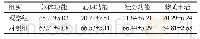 《表2 两组患者在护理后生活质量情况的对比 (Mean±SD, 分, n=50)》