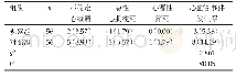 《表2 两组患者心脑血管事件发生率的对比[n (%) ]》