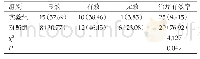 《表1 两组治疗有效率比较[n (%) , n=26]》