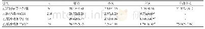 《表2 按活动情况分组各组基线资料比较》