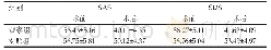 《表1 两组患者SAS及SDS评分对比 (Mean±SD, 分, n=40)》