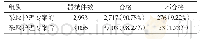 表1 采取护理专案干预前后骨科外来器械清洗不合格情况比较