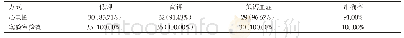 《表1 低钾、高钾、低钙血症符合率和电解质紊乱准确率的数据分析》