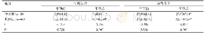 表1 两组患者干预前后疾病认识及自我效能对比(Mean±SD,分)