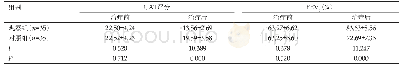 表4 两组患者治疗前后其他治疗指标对比(Mean±SD)