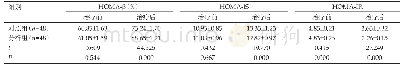 表1 两组患者胰岛素功能指标比较(Mean±SD)