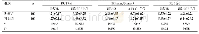 表3 两组体征评分比较(Mean±SD)