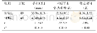 表1 比较两组患者的各项时间相关指标(Mean±SD)