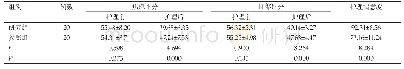 《表1 组间患者比较护理前后心理状态与护理满意度(Mean±SD)》