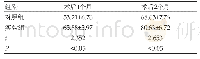 《表3 两组患者术后1个月、2个月HSS膝关节评分(Mean±SD,分)》