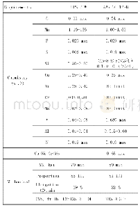 《表1 HPS-70W的化学成分及力学性能表》