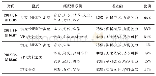 表2“洪荒”的短语单位：短语单位移变研究——汉英流行词语序列证据分析