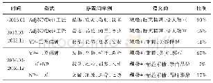 《表3“工匠”的短语单位：短语单位移变研究——汉英流行词语序列证据分析》