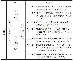 《表1 听力认知属性定义理论框架》