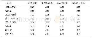 《表1 各电影片段语言难度及趣味性的描述性数据》