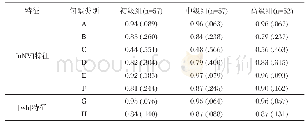 《表3 各类句型英译中[wh]特征和[uNV]特征映射的平均得分及标准差》