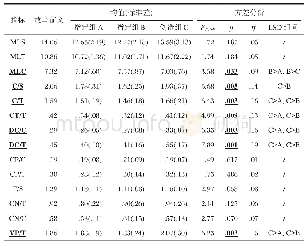 《表3 续写作品句法复杂度对比》