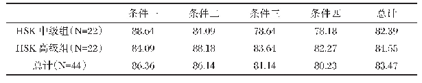 《表3 四种条件的正确率百分比（%）》