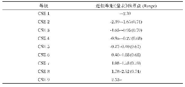 表3《量表》各级别的logits值