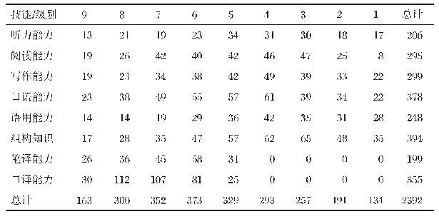 表4《量表》描述语数量的分布情况
