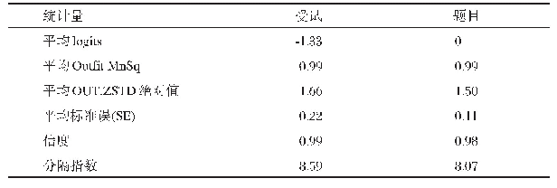 《表1 自评量表摘要统计量(N=251)》