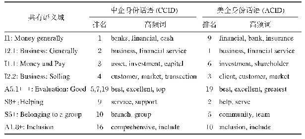 表1 中美企业身份话语共有主题语义域及高频词