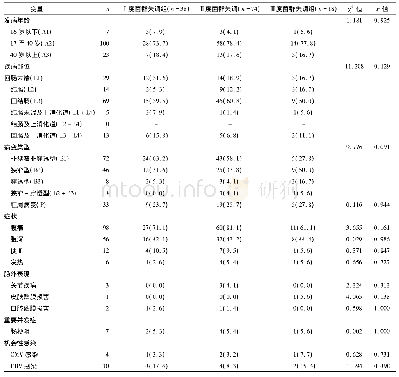 《表3 临床表现与肠道菌群失调程度的关系[n (%) ]》