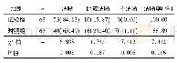 《表3 两组食管异物患者异物取出时手术视野清晰度情况 (n, %)》