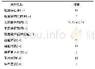 《表2 经口胆囊镜术各观察指标结果》