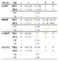 《表4 两组毒副反应的比较[n (%) ]》