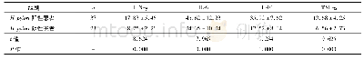 《表4 IFN-γ、IL-6、IL-10、TNF-α水平比较(,μmol/L)》