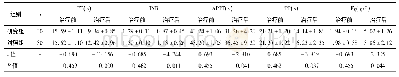 《表5 两组凝血指标的比较()》