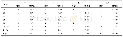 《表5 RV感染致腹泻患儿G/P分型结果分析(%)》