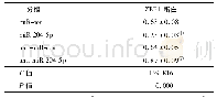 《表5 miR-204-5p调控ZEB1蛋白的表达(±s,n=9)》