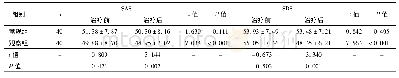 《表3 两组治疗前后SAS、SDS评分的比较(±s，分)》
