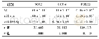 《表3 Western blot检测SOX2、OCT-4、FOXA2蛋白表达(±s,n=3)》