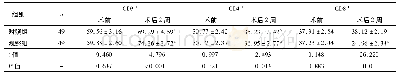 表3 两组术前、术后2周CD3+、CD4+、CD8+对比(±s,%)