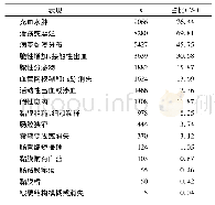 《表2 肠镜下表现：近10年中国溃疡性结肠炎临床特点分析》