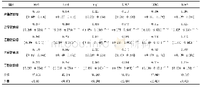 《表2 各组小鼠Last1、Mst1、Yap1、CDX2、CDK2、Ki-67的免疫组化表达分析结果[M(Q1-Q3)]》