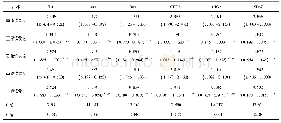 表3 各组小鼠Last1、Mst1、Yap1、CDX2、CDK2、Ki-67的荧光定量PCR表达分析结果[M(Q1-Q3)]