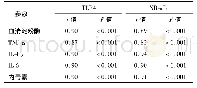 《表4 肺脏组织TLR4、NF-κB蛋白表达水平与血清淀粉酶、TNF-α、IL-1β、IL-6和内毒素水平的相关性》